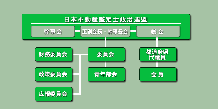 鑑政連組織図